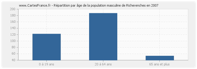 Répartition par âge de la population masculine de Richerenches en 2007