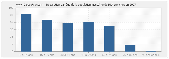 Répartition par âge de la population masculine de Richerenches en 2007