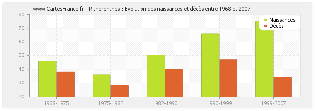 Richerenches : Evolution des naissances et décès entre 1968 et 2007