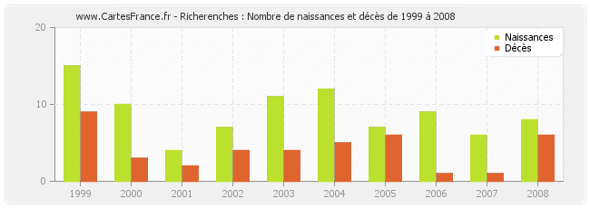 Richerenches : Nombre de naissances et décès de 1999 à 2008