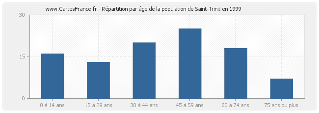 Répartition par âge de la population de Saint-Trinit en 1999