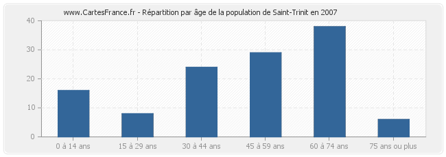 Répartition par âge de la population de Saint-Trinit en 2007