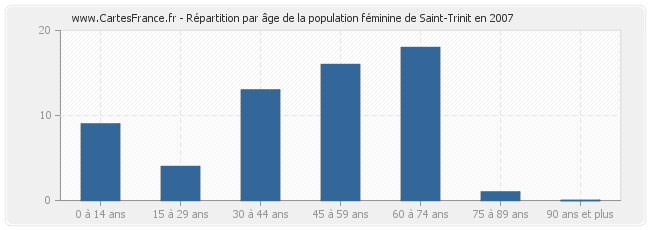 Répartition par âge de la population féminine de Saint-Trinit en 2007