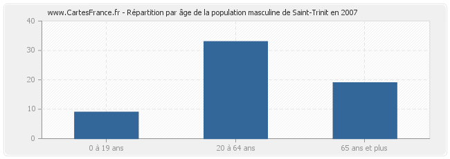 Répartition par âge de la population masculine de Saint-Trinit en 2007