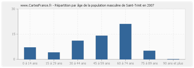 Répartition par âge de la population masculine de Saint-Trinit en 2007