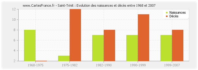 Saint-Trinit : Evolution des naissances et décès entre 1968 et 2007