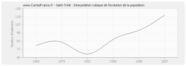 Saint-Trinit : Interpolation cubique de l'évolution de la population