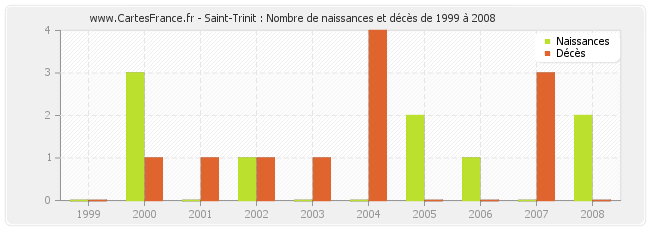 Saint-Trinit : Nombre de naissances et décès de 1999 à 2008