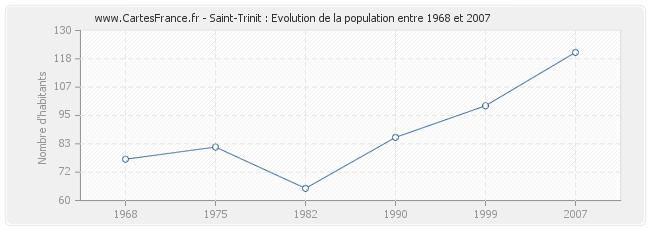 Population Saint-Trinit