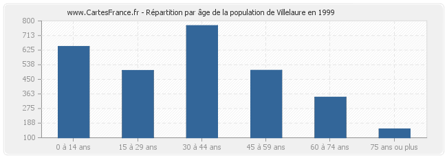 Répartition par âge de la population de Villelaure en 1999