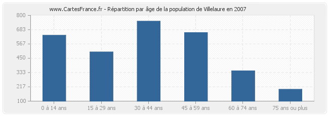 Répartition par âge de la population de Villelaure en 2007