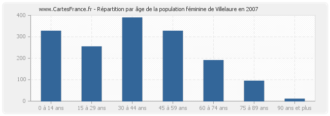 Répartition par âge de la population féminine de Villelaure en 2007