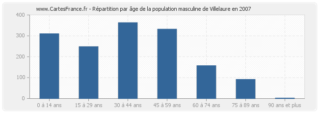 Répartition par âge de la population masculine de Villelaure en 2007