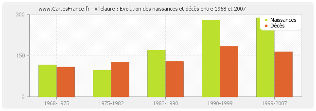 Villelaure : Evolution des naissances et décès entre 1968 et 2007