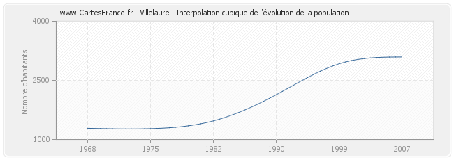 Villelaure : Interpolation cubique de l'évolution de la population