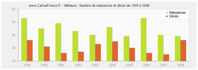 Villelaure : Nombre de naissances et décès de 1999 à 2008