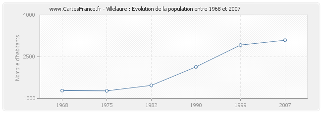 Population Villelaure