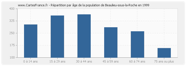 Répartition par âge de la population de Beaulieu-sous-la-Roche en 1999