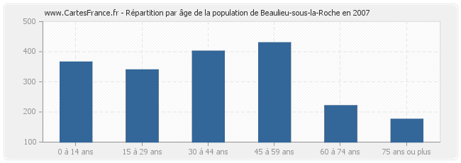 Répartition par âge de la population de Beaulieu-sous-la-Roche en 2007