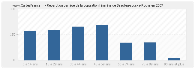 Répartition par âge de la population féminine de Beaulieu-sous-la-Roche en 2007