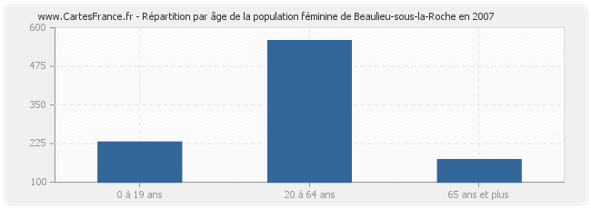 Répartition par âge de la population féminine de Beaulieu-sous-la-Roche en 2007