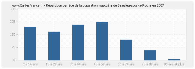 Répartition par âge de la population masculine de Beaulieu-sous-la-Roche en 2007