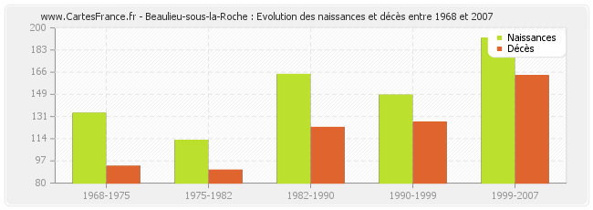 Beaulieu-sous-la-Roche : Evolution des naissances et décès entre 1968 et 2007