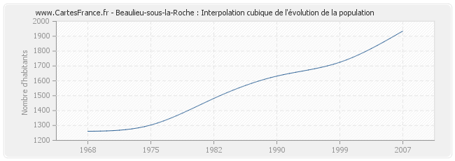 Beaulieu-sous-la-Roche : Interpolation cubique de l'évolution de la population