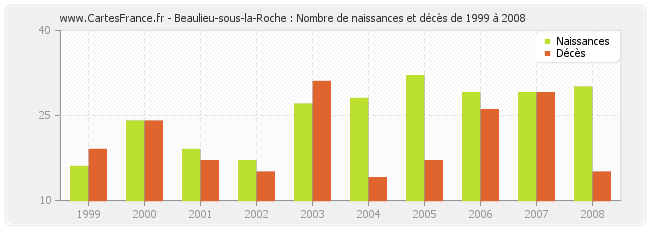 Beaulieu-sous-la-Roche : Nombre de naissances et décès de 1999 à 2008