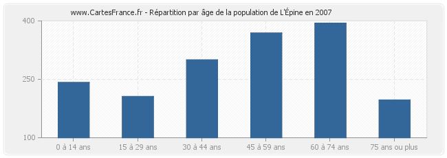 Répartition par âge de la population de L'Épine en 2007