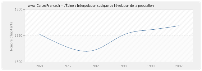 L'Épine : Interpolation cubique de l'évolution de la population