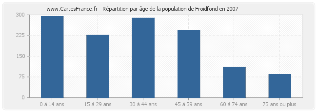 Répartition par âge de la population de Froidfond en 2007