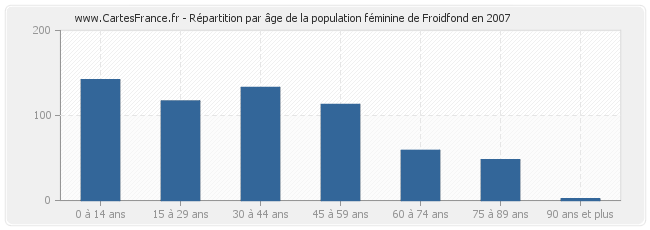 Répartition par âge de la population féminine de Froidfond en 2007