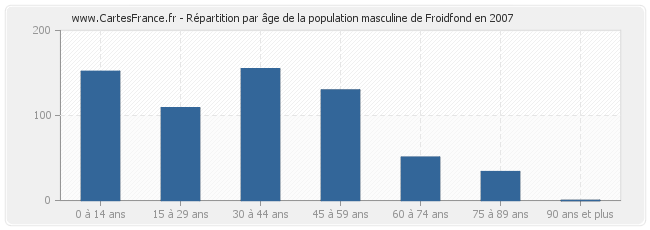 Répartition par âge de la population masculine de Froidfond en 2007