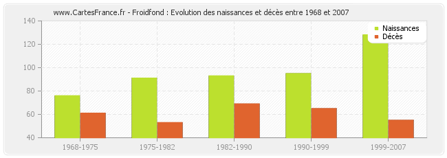 Froidfond : Evolution des naissances et décès entre 1968 et 2007