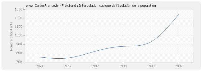 Froidfond : Interpolation cubique de l'évolution de la population