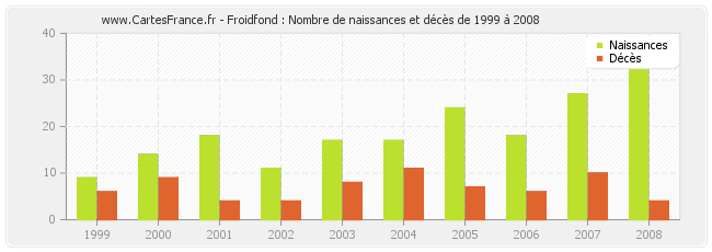 Froidfond : Nombre de naissances et décès de 1999 à 2008