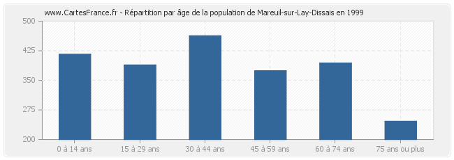 Répartition par âge de la population de Mareuil-sur-Lay-Dissais en 1999