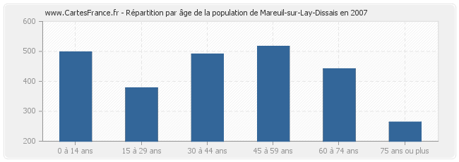 Répartition par âge de la population de Mareuil-sur-Lay-Dissais en 2007