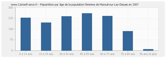 Répartition par âge de la population féminine de Mareuil-sur-Lay-Dissais en 2007