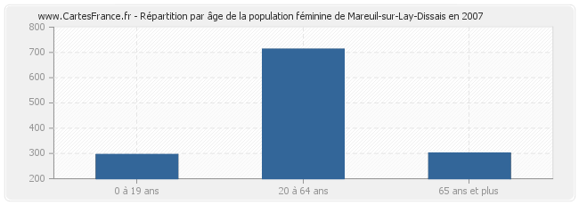 Répartition par âge de la population féminine de Mareuil-sur-Lay-Dissais en 2007