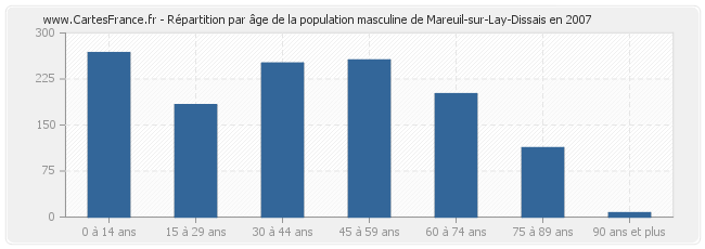 Répartition par âge de la population masculine de Mareuil-sur-Lay-Dissais en 2007