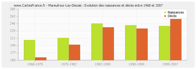 Mareuil-sur-Lay-Dissais : Evolution des naissances et décès entre 1968 et 2007