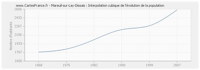 Mareuil-sur-Lay-Dissais : Interpolation cubique de l'évolution de la population