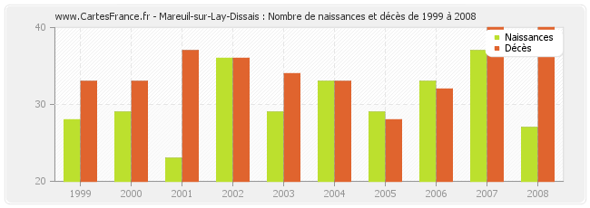 Mareuil-sur-Lay-Dissais : Nombre de naissances et décès de 1999 à 2008