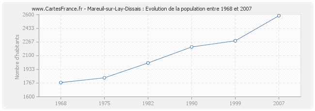 Population Mareuil-sur-Lay-Dissais