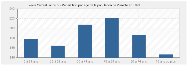 Répartition par âge de la population de Pissotte en 1999