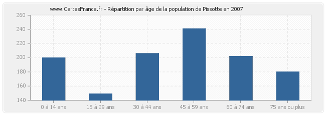 Répartition par âge de la population de Pissotte en 2007