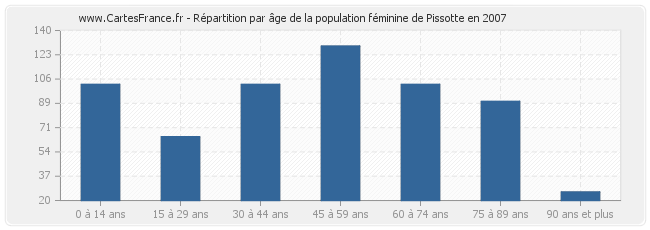 Répartition par âge de la population féminine de Pissotte en 2007