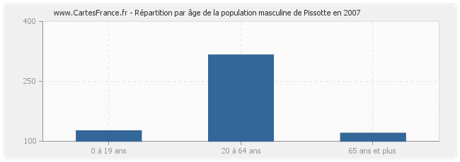 Répartition par âge de la population masculine de Pissotte en 2007